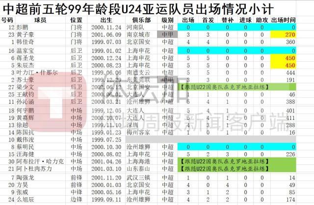 游戏玩法规则-U23政策取消鲜见新人 老龄化中超与国奥拉练无关