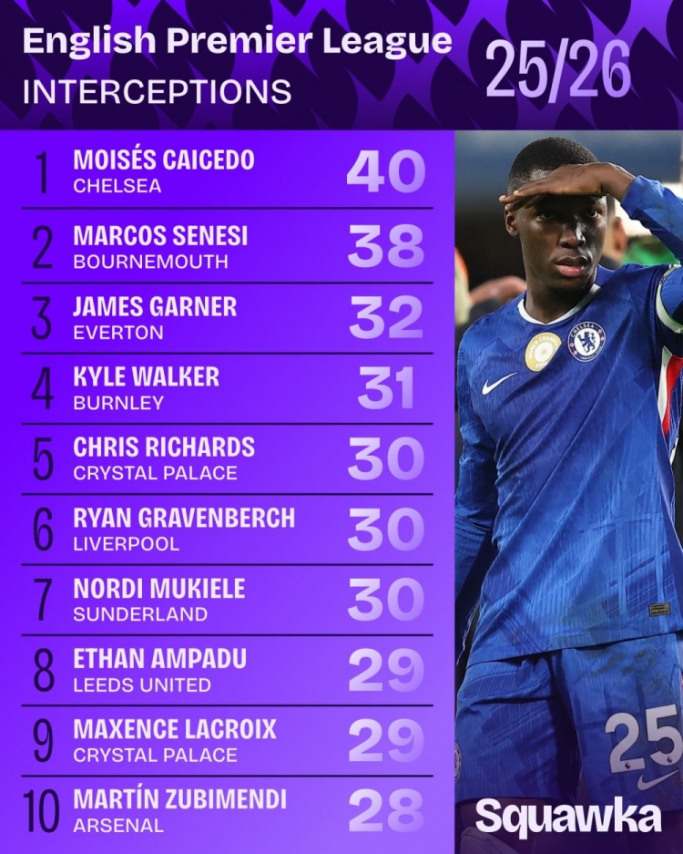 Baccara Gaming-本赛季英超拦截次数排名：凯塞多40次居首，塞内西38次第二